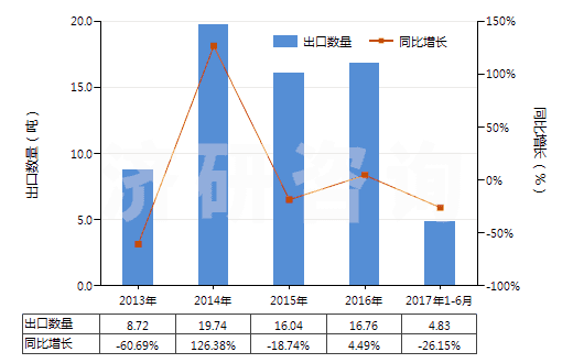 2013-2017年6月中國(guó)鋰的氧化物(HS28252090)出口量及增速統(tǒng)計(jì)